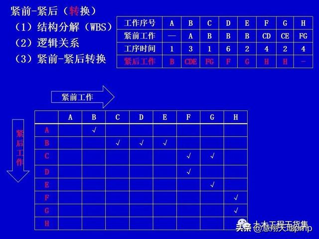 施工進度管理網絡計劃技術，121頁PPT可下載