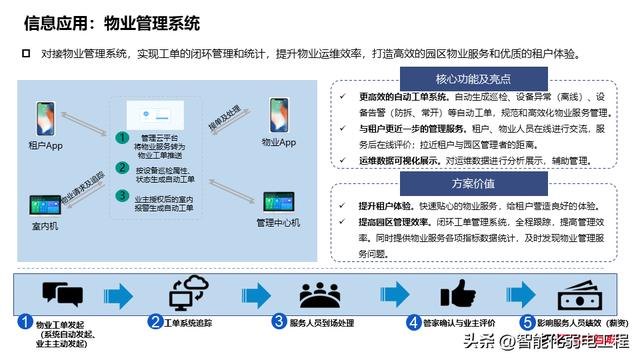產業（辦公）園區智能化系統規劃設計方案，系統多，介紹全面！
