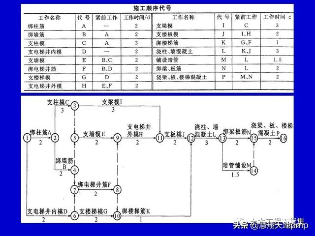 施工進度管理網絡計劃技術，121頁PPT可下載