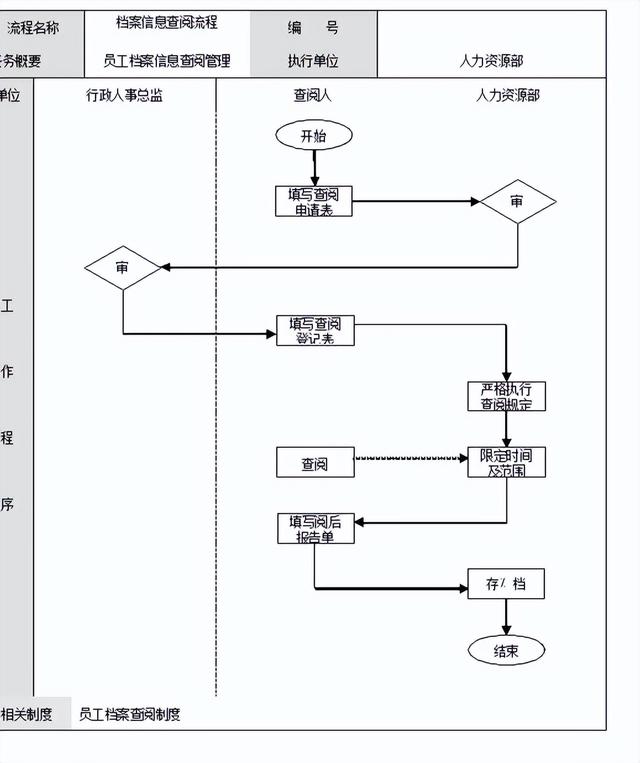 員工檔案管理流程：信息建立、信息查閱、人事檔案調轉（員工檔案系統）
