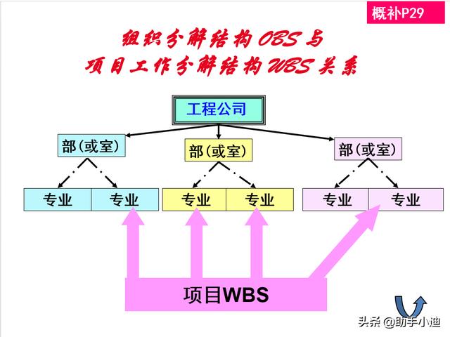 工程建設項目經理培訓講義900頁（進度管理、費用控制）（工程建設項目進度管理的基本要求）