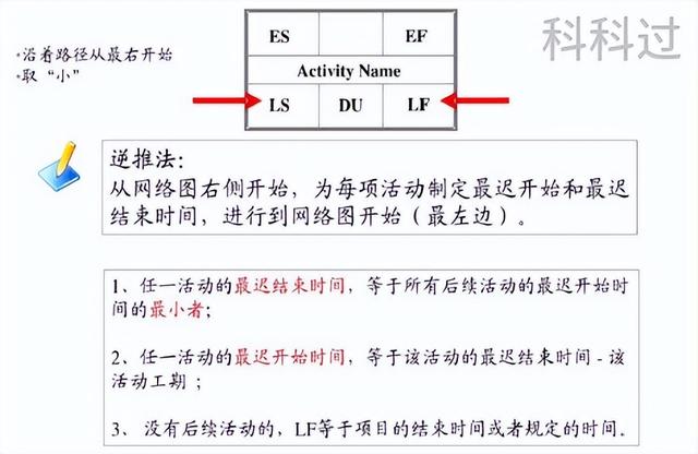 不許不會算！系統(tǒng)集成管理工程師計算題全攻克之進度管理（系統(tǒng)集成項目進度算法）
