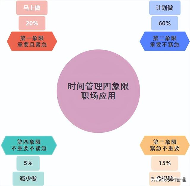 自我管理，時(shí)間管理二八法則（時(shí)間管理的二八法則）