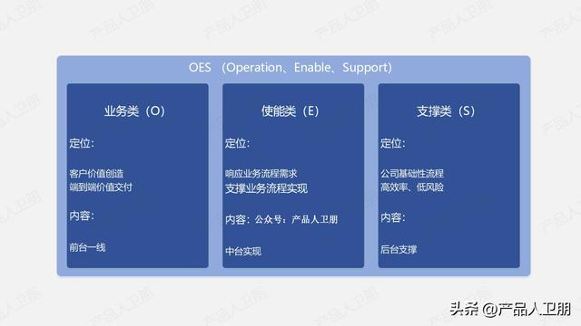 華為流程體系：流程架構「OES方法」（華為流程體系架構apqc）