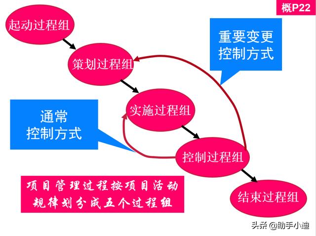 工程建設項目經理培訓講義900頁（進度管理、費用控制）（工程建設項目進度管理的基本要求）