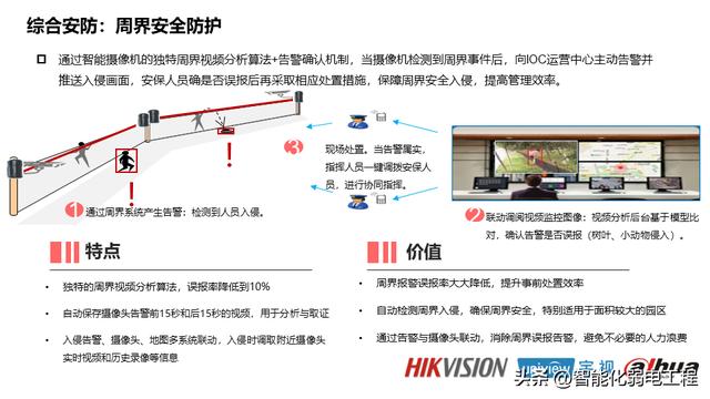 產業（辦公）園區智能化系統規劃設計方案，系統多，介紹全面！