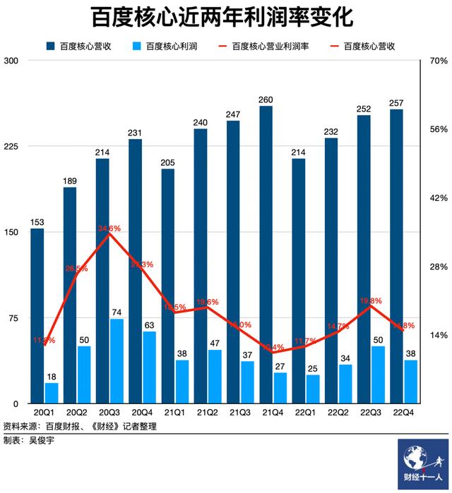 行業(yè)觀(guān)察｜百度2022云成績(jī)單：AI大模型怎么做，戰(zhàn)略?xún)?chǔ)備有多少（百度ai訓(xùn)練模型）
