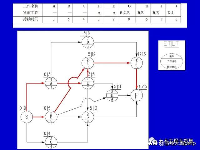 施工進度管理網絡計劃技術，121頁PPT可下載