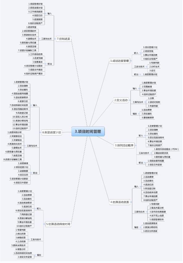 11張圖吃透項目管理十大知識領域和47個過程！（建議收藏）（項目管理10大知識領域和47個過程）