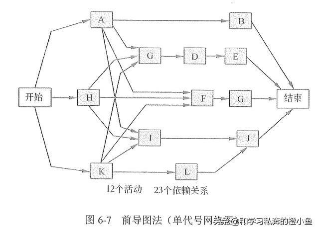 「高項管師章節重點」第6章項目進度管理知識點筆記整理（第六章項目進度管理）