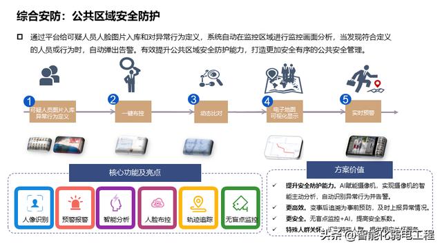 產業（辦公）園區智能化系統規劃設計方案，系統多，介紹全面！