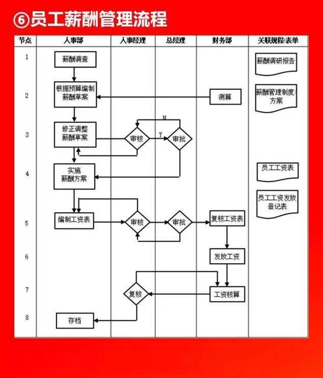 全套公司管理流程圖，值得收藏！（公司管理流程圖大全）
