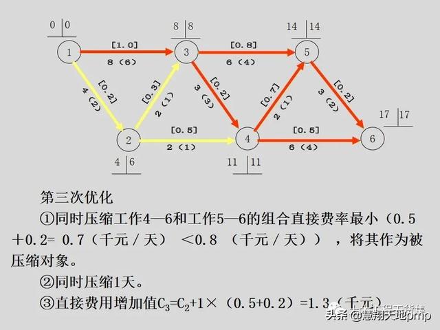 施工進度管理網絡計劃技術，121頁PPT可下載
