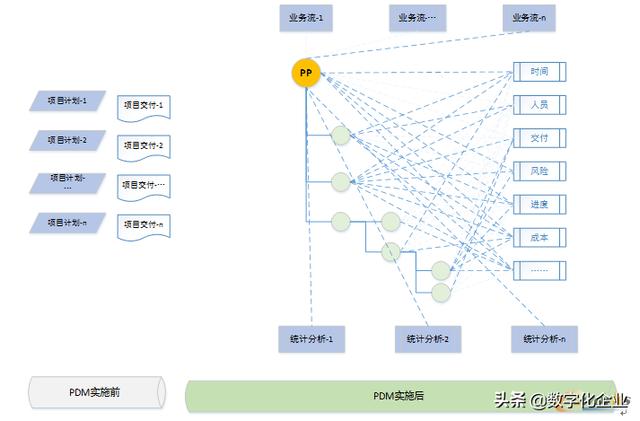 PDM的縱向、橫向分析