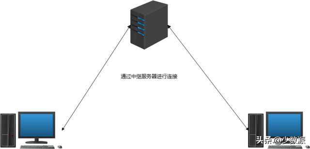 身處異地也能「內網辦公」，這個技巧你的團隊或許能用得上（異地組內網）