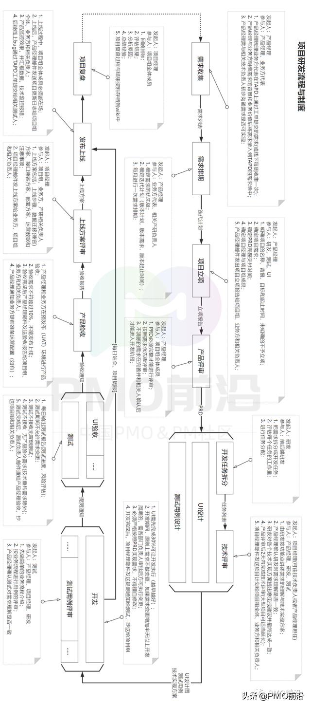 「干貨」圖解項目研發流程與制度實例