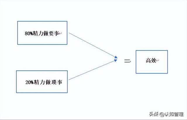 自我管理，時(shí)間管理二八法則（時(shí)間管理的二八法則）