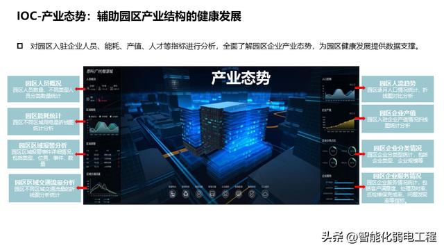 產業（辦公）園區智能化系統規劃設計方案，系統多，介紹全面！