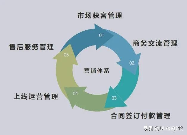 如何建立和規(guī)范SASS業(yè)務營銷管理體系（sas 營銷）