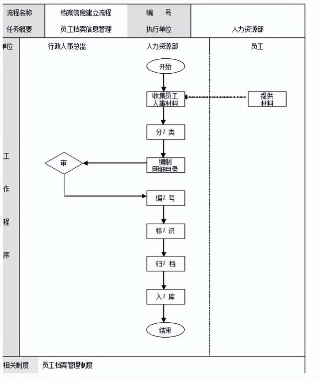 員工檔案管理流程：信息建立、信息查閱、人事檔案調轉（員工檔案系統）