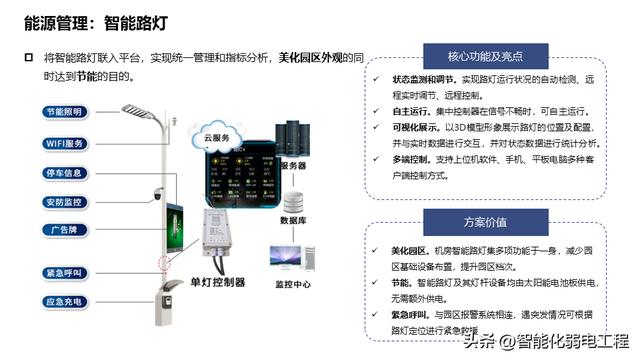 產業（辦公）園區智能化系統規劃設計方案，系統多，介紹全面！