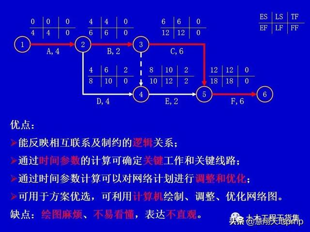 施工進度管理網絡計劃技術，121頁PPT可下載