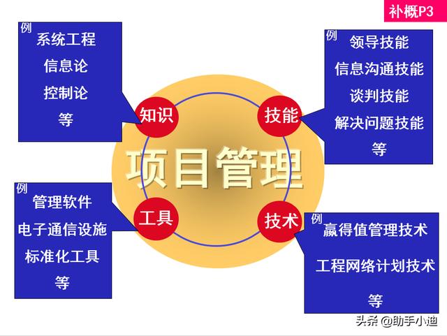 工程建設項目經理培訓講義900頁（進度管理、費用控制）（工程建設項目進度管理的基本要求）