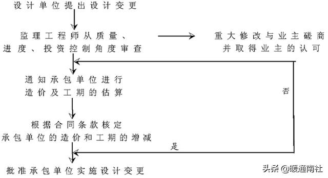 工程項目管理流程（工程項目管理流程圖）
