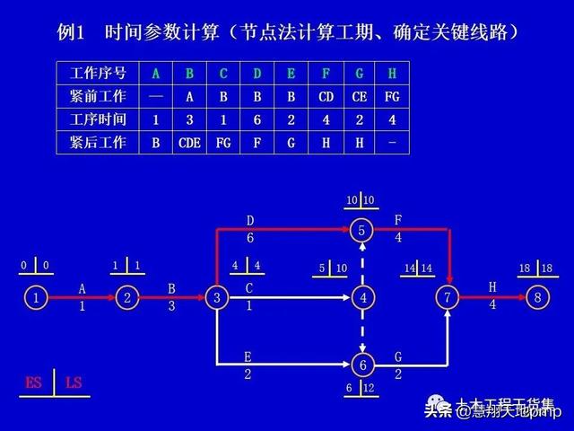 施工進度管理網絡計劃技術，121頁PPT可下載