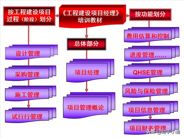 工程建設項目經理培訓講義900頁（進度管理、費用控制）（工程建設項目進度管理的基本要求）