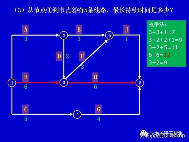 施工進度管理網絡計劃技術，121頁PPT可下載