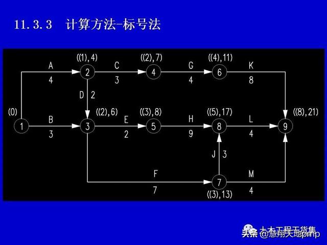 施工進度管理網絡計劃技術，121頁PPT可下載