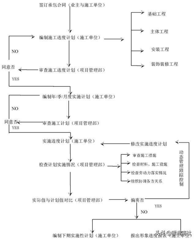 工程項目管理流程（工程項目管理流程圖）