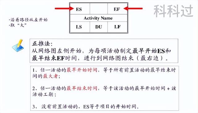 不許不會算！系統(tǒng)集成管理工程師計算題全攻克之進度管理（系統(tǒng)集成項目進度算法）