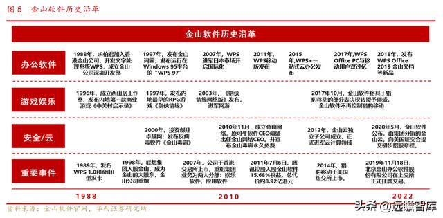 國產辦公軟件，金山辦公：對標微軟-u0026#34;現金牛-u0026#34;，步入新一輪加速周期（金山辦公國產替代）