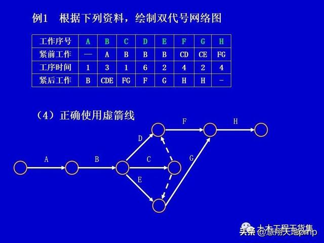施工進度管理網絡計劃技術，121頁PPT可下載