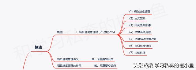 「高項管師章節重點」第6章項目進度管理知識點筆記整理（第六章項目進度管理）