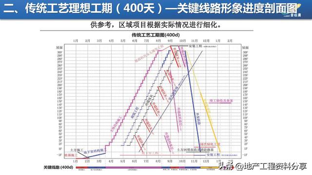 【270】碧桂園項目施工進度優化工程策劃指引（碧桂園工期優化）