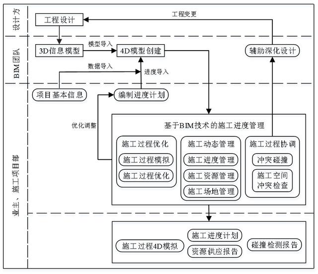 基于BIM的施工進度管理（基于bim的施工進度管理方案）