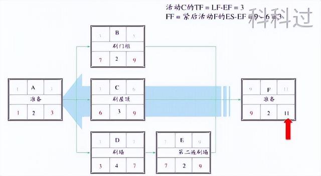 不許不會算！系統(tǒng)集成管理工程師計算題全攻克之進度管理（系統(tǒng)集成項目進度算法）