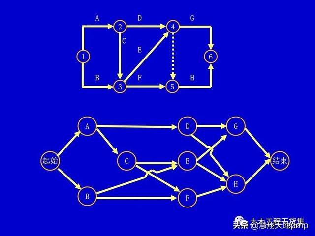 施工進度管理網絡計劃技術，121頁PPT可下載