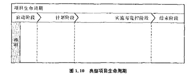 項目管理--生命周期（項目管理生命周期的五個階段）