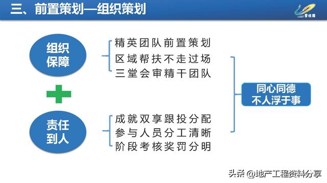 【270】碧桂園項目施工進度優化工程策劃指引（碧桂園工期優化）