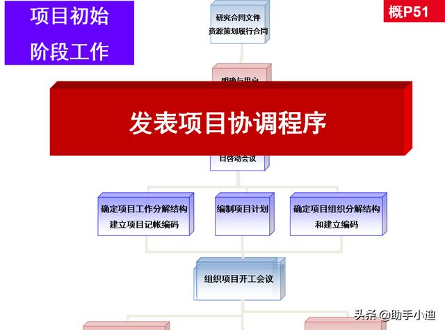 工程建設項目經理培訓講義900頁（進度管理、費用控制）（工程建設項目進度管理的基本要求）