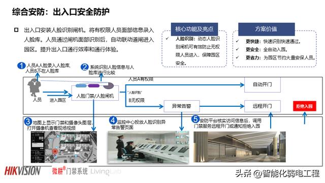 產業（辦公）園區智能化系統規劃設計方案，系統多，介紹全面！