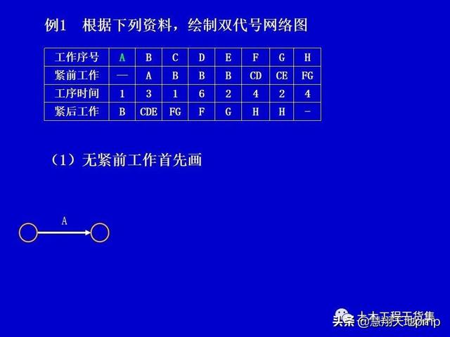施工進度管理網絡計劃技術，121頁PPT可下載