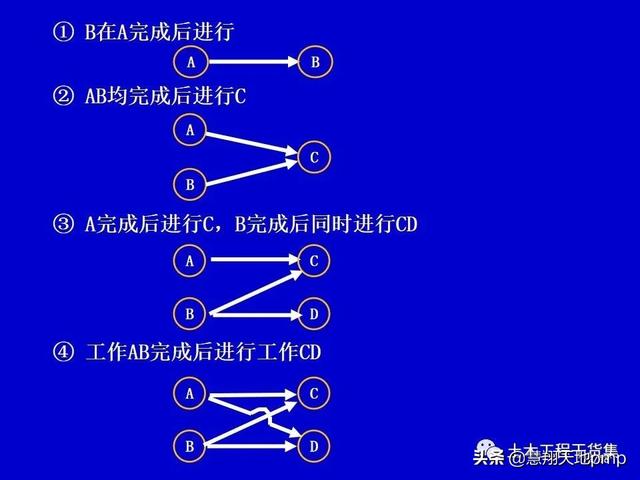 施工進度管理網絡計劃技術，121頁PPT可下載