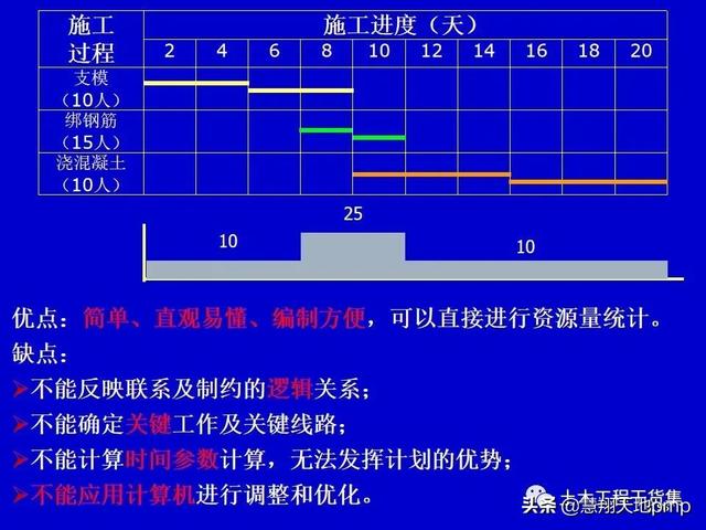 施工進度管理網絡計劃技術，121頁PPT可下載