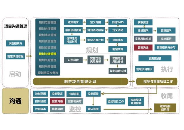 干貨｜項目管理的49個子過程圖解（完整版）（項目管理47個子過程）