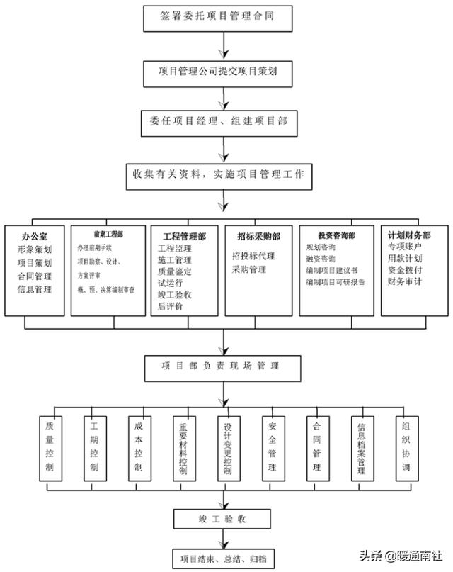 工程項目管理流程（工程項目管理流程圖）